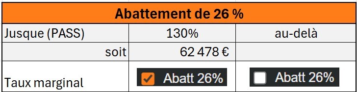 Abattement 26 %